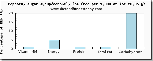 vitamin b6 and nutritional content in popcorn